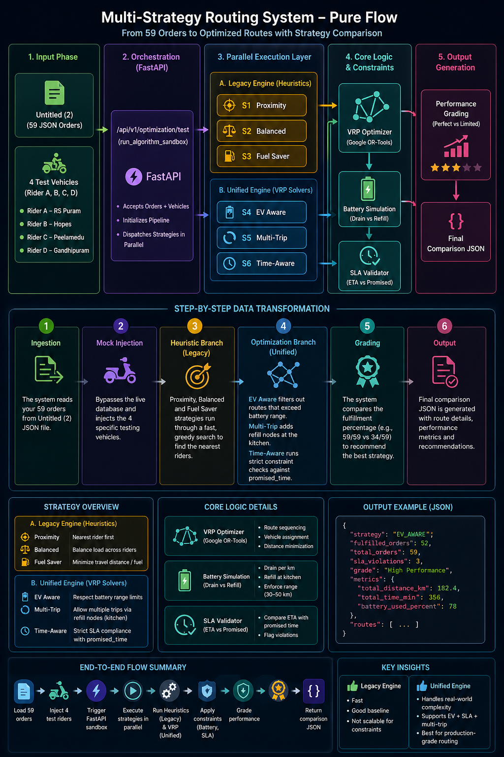 Pure Flow Architecture