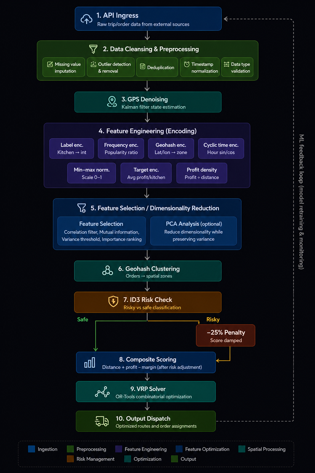 Workolik Routing Global Pipeline